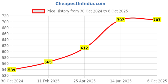 industrybuying.com Chint C Curve 1P+N Miniature Circuit Breaker 63A NB1-63H chint Price History Graph from 30 Oct 2024 to 6 Oct 2025