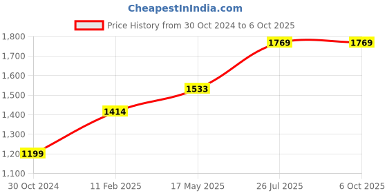 industrybuying.com Chint C Curve 3P+N Miniature Circuit Breaker 63A NB1-63H chint Price History Graph from 30 Oct 2024 to 6 Oct 2025