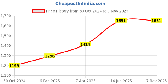 industrybuying.com Chint Capacitor Duty Contactor 25A CJ19-25/02 chint Price History Graph from 30 Oct 2024 to 6 Nov 2025
