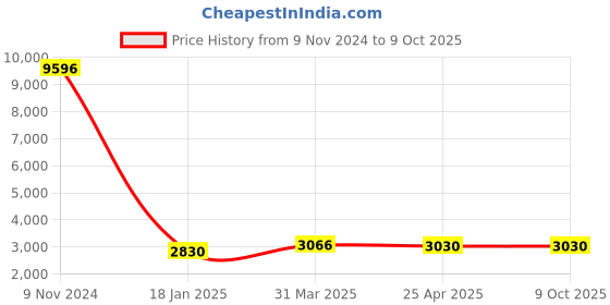 industrybuying.com Chint Closing coil 110VDC NXA16-CC-110VDC chint Price History Graph from 9 Nov 2024 to 8 Oct 2025
