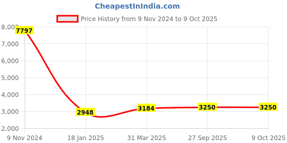 industrybuying.com Chint Closing coil 110VDC NXA20/40-CC-110VDC chint Price History Graph from 9 Nov 2024 to 8 Oct 2025