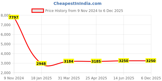 industrybuying.com Chint Closing coil 400VAC NXA20/40-CC-400VAC chint Price History Graph from 9 Nov 2024 to 6 Dec 2025