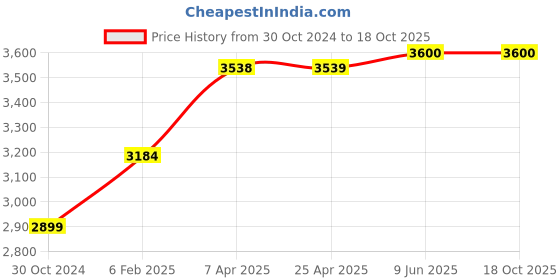 industrybuying.com Chint Coil Contactor, NC2-115-150 110V-127V chint Price History Graph from 30 Oct 2024 to 18 Oct 2025