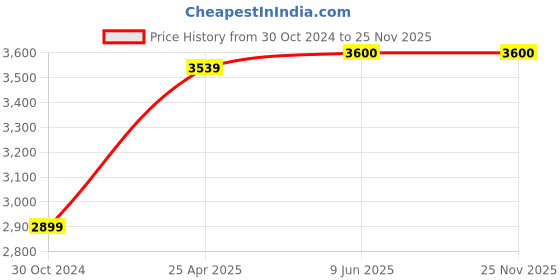 industrybuying.com Chint Coil Contactor, NC2-115-150 220V-240V chint Price History Graph from 30 Oct 2024 to 24 Nov 2025