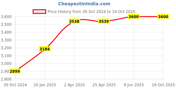 industrybuying.com Chint Coil Contactor, NC2-185-225 110V-127V chint Price History Graph from 30 Oct 2024 to 17 Oct 2025