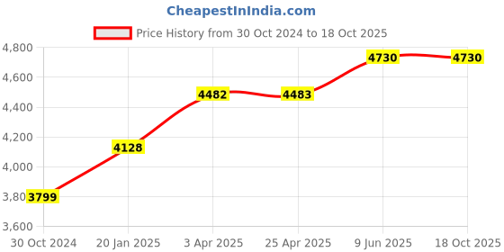 industrybuying.com Chint Coil Contactor, NC2-265-330 415V chint Price History Graph from 30 Oct 2024 to 17 Oct 2025