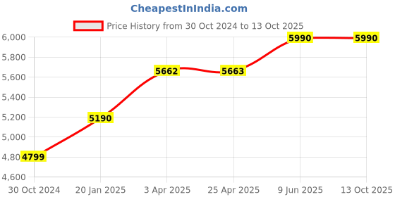 industrybuying.com Chint Coil Contactor, NC2-400 230V chint Price History Graph from 30 Oct 2024 to 13 Oct 2025