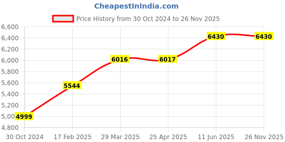 industrybuying.com Chint Coil Contactor, NC2-500 415V chint Price History Graph from 30 Oct 2024 to 25 Nov 2025