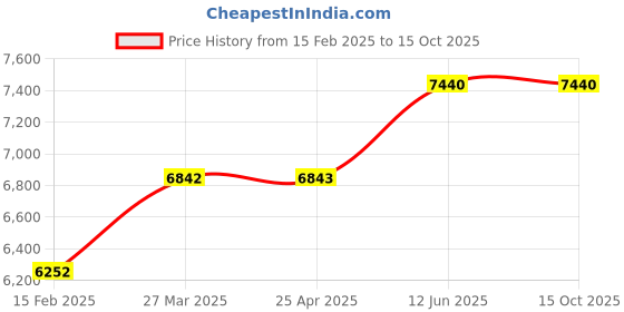 industrybuying.com Chint Coil Contactor, NC2-630/3 400V chint Price History Graph from 15 Feb 2025 to 15 Oct 2025