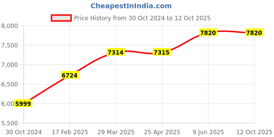 industrybuying.com Chint Coil Contactor, NC2-630/3 415V chint Price History Graph from 30 Oct 2024 to 11 Oct 2025