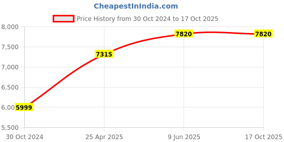 industrybuying.com Chint Coil Contactor, NC2-800(630/4) 380V-415V chint Price History Graph from 30 Oct 2024 to 17 Oct 2025