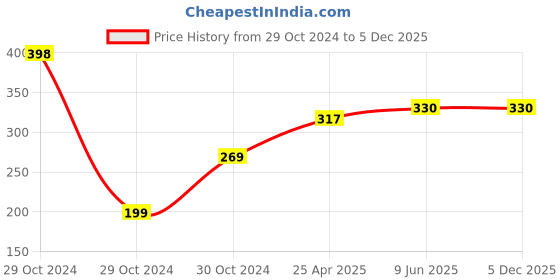 industrybuying.com Chint Coil Contactor, NC6 110V 50/60Hz chint Price History Graph from 29 Oct 2024 to 5 Dec 2025