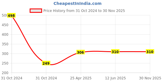 industrybuying.com Chint Coil Contactor, NC6 240V 50/60Hz chint Price History Graph from 31 Oct 2024 to 30 Nov 2025