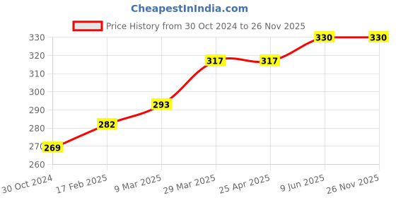industrybuying.com Chint Coil Contactor, NC6 400V 50/60Hz chint Price History Graph from 30 Oct 2024 to 25 Nov 2025
