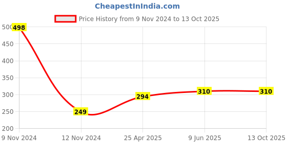 industrybuying.com Chint Coil Contactor, NC6 42V 50/60Hz chint Price History Graph from 9 Nov 2024 to 9 Oct 2025
