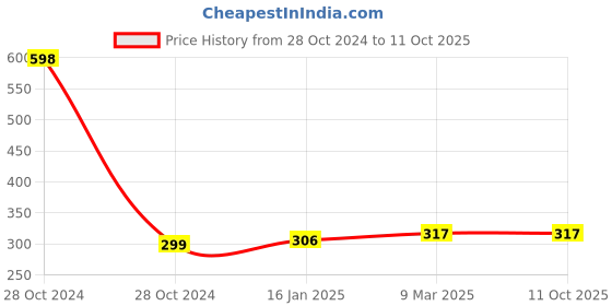 industrybuying.com Chint Coil Contactor, NXC-06-22 220V 50/60Hz chint Price History Graph from 28 Oct 2024 to 10 Oct 2025