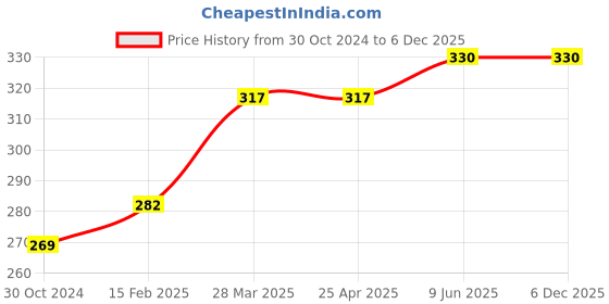 industrybuying.com Chint Coil Contactor, NXC-06M-12M 415V 50/60Hz chint Price History Graph from 30 Oct 2024 to 5 Dec 2025
