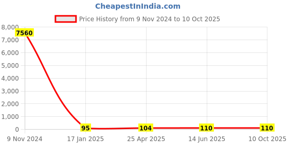 industrybuying.com Chint Cylindrical Fuse 63A RT28-63 chint Price History Graph from 9 Nov 2024 to 9 Oct 2025