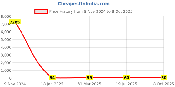 industrybuying.com Chint Cylindrical Fuse 6A RT28-32 chint Price History Graph from 9 Nov 2024 to 8 Oct 2025