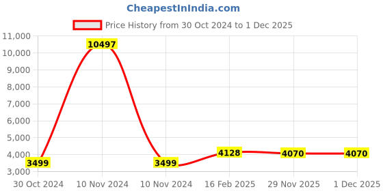 industrybuying.com Chint Cylindrical Self Healing Shunt Type Capacitor 12KVR NWC5 chint Price History Graph from 30 Oct 2024 to 30 Nov 2025