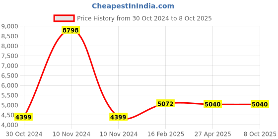 industrybuying.com Chint Cylindrical Self Healing Shunt Type Capacitor 16KVR NWC5 chint Price History Graph from 30 Oct 2024 to 8 Oct 2025