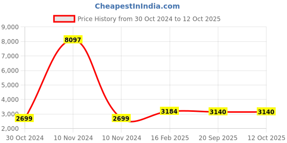 industrybuying.com Chint Cylindrical Self Healing Shunt Type Capacitor 2.5KVR NWC5 chint Price History Graph from 30 Oct 2024 to 11 Oct 2025