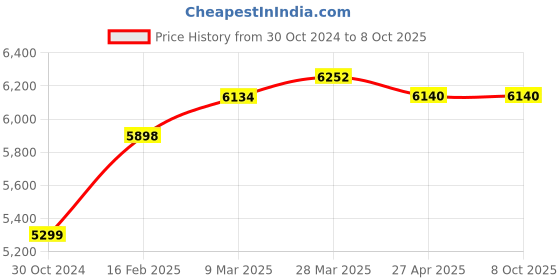 industrybuying.com Chint Cylindrical Self Healing Shunt Type Capacitor 7.5KVR NWC5 chint Price History Graph from 30 Oct 2024 to 7 Oct 2025