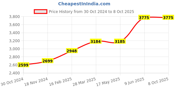 industrybuying.com Chint Definite Purpose Contactor 120V NCK3-60 chint Price History Graph from 30 Oct 2024 to 7 Oct 2025