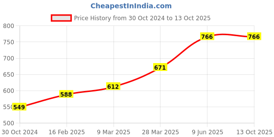 industrybuying.com Chint Definite Purpose Contactor 20A NCK3-20/1 chint Price History Graph from 30 Oct 2024 to 12 Oct 2025