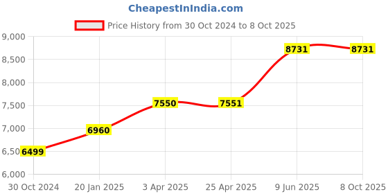 industrybuying.com Chint Definite Purpose Contactor 220V NCK3-90 chint Price History Graph from 30 Oct 2024 to 7 Oct 2025