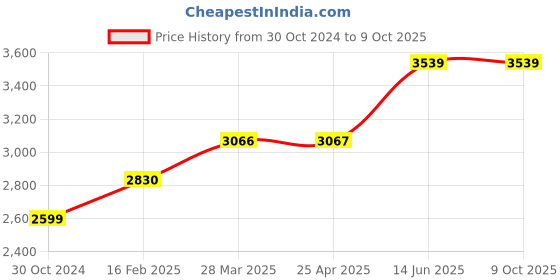 industrybuying.com Chint Definite Purpose Contactor 230V NCK3-60 chint Price History Graph from 30 Oct 2024 to 8 Oct 2025