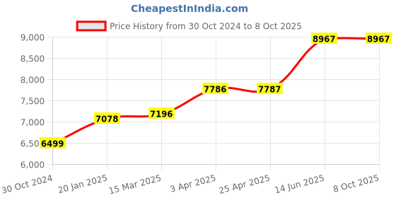 industrybuying.com Chint Definite Purpose Contactor 240V NCK3-90 chint Price History Graph from 30 Oct 2024 to 8 Oct 2025