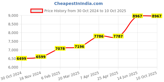 industrybuying.com Chint Definite Purpose Contactor 24V NCK3-90 chint Price History Graph from 30 Oct 2024 to 9 Oct 2025