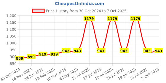 industrybuying.com Chint Definite Purpose Contactor 25A NCK3-25/2 chint Price History Graph from 30 Oct 2024 to 6 Oct 2025