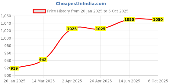 industrybuying.com Chint Definite Purpose Contactor 40A NCK3-40/101 chint Price History Graph from 20 Jan 2025 to 6 Oct 2025
