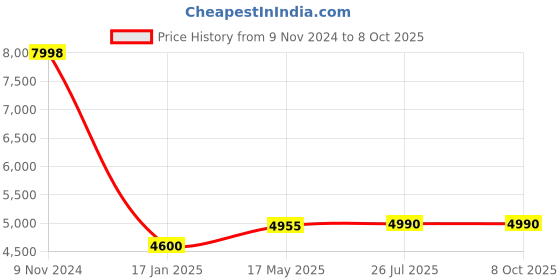 industrybuying.com Chint Din Type Fuse 1000A RT36-4 chint Price History Graph from 9 Nov 2024 to 8 Oct 2025