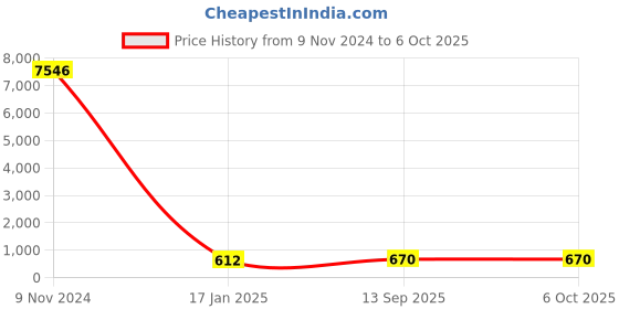 industrybuying.com Chint Din Type Fuse 100A RT36-1 chint Price History Graph from 9 Nov 2024 to 5 Oct 2025