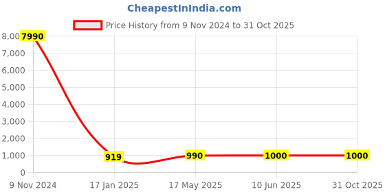 industrybuying.com Chint Din Type Fuse 200A RT36-2 chint Price History Graph from 9 Nov 2024 to 31 Oct 2025