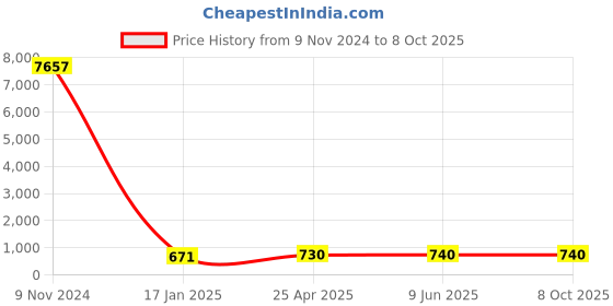 industrybuying.com Chint Din Type Fuse 250A RT36-1 chint Price History Graph from 9 Nov 2024 to 7 Oct 2025