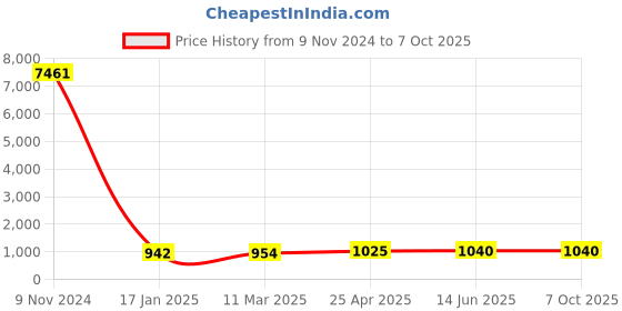 industrybuying.com Chint Din Type Fuse 400A RT36-2 chint Price History Graph from 9 Nov 2024 to 7 Oct 2025