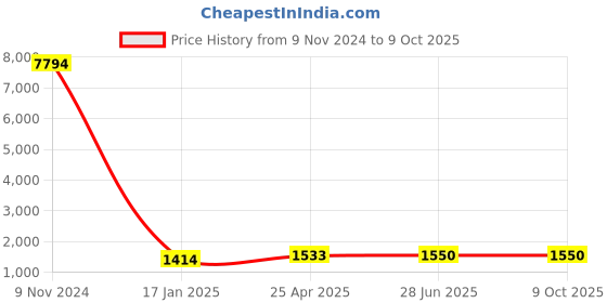 industrybuying.com Chint Din Type Fuse 630A RT36-3 chint Price History Graph from 9 Nov 2024 to 9 Oct 2025
