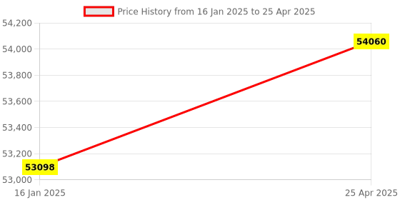 industrybuying.com Chint Direct Handle Operation Switch Disconnector 1600A G NH40-1600/3 chint Price History Graph from 16 Jan 2025 to 25 Apr 2025