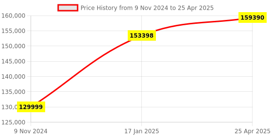 industrybuying.com Chint Direct Handle Operation Switch Disconnector 2000A G NH40-2000/4 chint Price History Graph from 9 Nov 2024 to 25 Apr 2025
