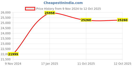 industrybuying.com Chint Direct Handle Operation Switch Disconnector 630A G NH40-630/4 chint Price History Graph from 9 Nov 2024 to 12 Oct 2025