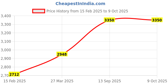 industrybuying.com Chint Electronic Overload Relay 10-20A NRE8-25 chint Price History Graph from 15 Feb 2025 to 7 Oct 2025