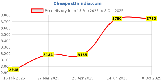 industrybuying.com Chint Electronic Overload Relay 5-10A NRE8-40 chint Price History Graph from 15 Feb 2025 to 8 Oct 2025