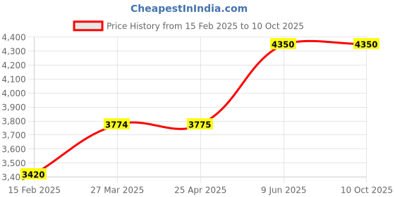 industrybuying.com Chint Electronic Overload Relay 50-100A NRE8-100 chint Price History Graph from 15 Feb 2025 to 10 Oct 2025