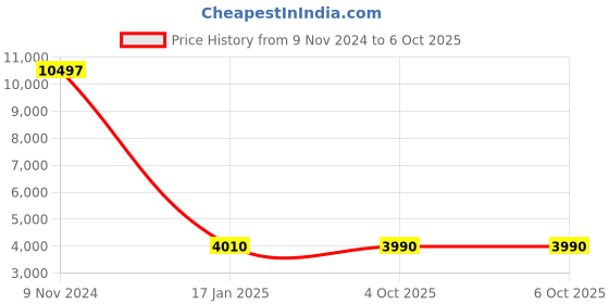 industrybuying.com Chint Extended Handle Switch Disconnector 100A G NH40-100/3W chint Price History Graph from 9 Nov 2024 to 5 Oct 2025