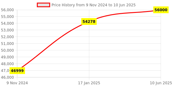 industrybuying.com Chint Extended Handle Switch Disconnector 1250A G NH40-1250/4W chint Price History Graph from 9 Nov 2024 to 10 Jun 2025