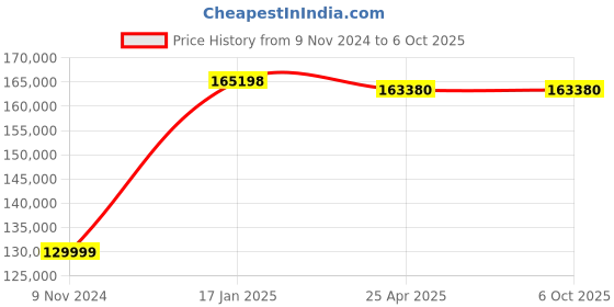 industrybuying.com Chint Extended Handle Switch Disconnector 2000A G NH40-2000/4W chint Price History Graph from 9 Nov 2024 to 5 Oct 2025